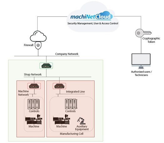 machiNetCloud Remote Access